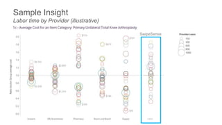 Sample Insight
Labor time by Provider (illustrative)
Labor
SwipeSense
 