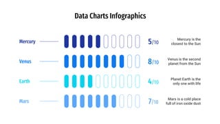 Data Charts Infographics
Mercury 5/10
Mercury is the
closest to the Sun
Venus 8/10
Venus is the second
planet from the Sun
Earth 4/10
Planet Earth is the
only one with life
Mars 7/10
Mars is a cold place
full of iron oxide dust
 