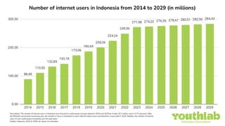Number of internet users in Indonesia from 2014 to 2029 (in millions)
Description: The number of internet users in Indonesia was forecast to continuously increase between 2024 and 2029 by in total 10.2 million users (+3.72 percent). After
the fifteenth consecutive increasing year, the number of users is estimated to reach 284.43 million users and therefore a new peak in 2029. Notably, the number of internet
users of was continuously increasing over the past years
Details: Indonesia; 2014 to 2029; all values are estimates
 