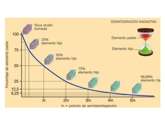 Dataciónes en geología. Datación relativa y absoluta.