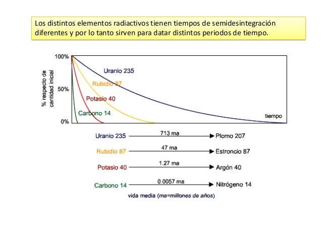 Dataciónes en geología. Datación relativa y absoluta.