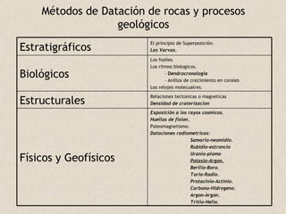 Métodos de Datación de rocas y procesos geológicos Exposición a los rayos cosmicos. Huellas de fision. Paleomagnetismo. Dataciones radiometricas:  Samario-neomidio. Rubidio-estroncio Uranio-plomo Potasio-Argon. Berilio-Boro. Torio-Radio. Protacinio-Actinio. Carbono-Hidrogeno. Argon-Argon. Tritio-Helio.   Físicos y Geofísicos  Relaciones tectonicas o magneticas Densidad de craterizacion   Estructurales Los fosiles. Los ritmos biologicos. -  D endrocronologia - Anillos de crecimiento en corales Los relojes molecualres.  Biológicos El principio de Superposición. Las Varvas. Estratigráficos  