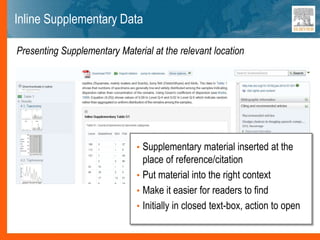 Inline Supplementary Data
• Supplementary material inserted at the
place of reference/citation
• Put material into the right context
• Make it easier for readers to find
• Initially in closed text-box, action to open
Presenting Supplementary Material at the relevant location
 