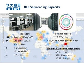 BGI Sequencing Capacity




           Sequencers                 Data Production
137   Illumina/HiSeq 2000               5.6 Tb / day
27    LifeTech/SOLiD 4        > 1500X of human genome / day
1     454 GS FLX+                              137

2     Illumina iScan          Multiple Supercomputing Centers
1     Illumina MiSeq                 157 TB   Flops
1     Ion Torrent                    20 TB Memory
                                     14.7 PB Storage
 
