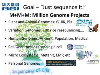 Goal – “Just sequence it.”
  M+M+M: Million Genome Projects
• Plant and Animal Genomes: G10K, i5K...
• Variation Genomes: 10K rice resequencing....
• Human Genomes: Ancient, Population, Medical
• Cell Genomes: cancer single cell
• Micro Ecosystems: Metahit, EMP, etc.
• Personal Genomes
 