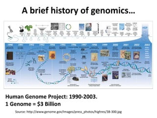 A brief history of genomics…




Human Genome Project: 1990-2003.
1 Genome = $3 Billion
   Source: http://www.genome.gov/Images/press_photos/highres/38-300.jpg
 