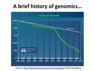 A brief history of genomics…




 Source: http://www.genome.gov/sequencingcosts/ (with apologies)
 