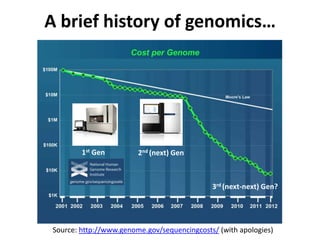 A brief history of genomics…




         1st Gen         2nd (next) Gen



                                              3rd (next-next) Gen?




 Source: http://www.genome.gov/sequencingcosts/ (with apologies)
 