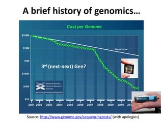A brief history of genomics…




         3rd (next-next) Gen?




 Source: http://www.genome.gov/sequencingcosts/ (with apologies)
 