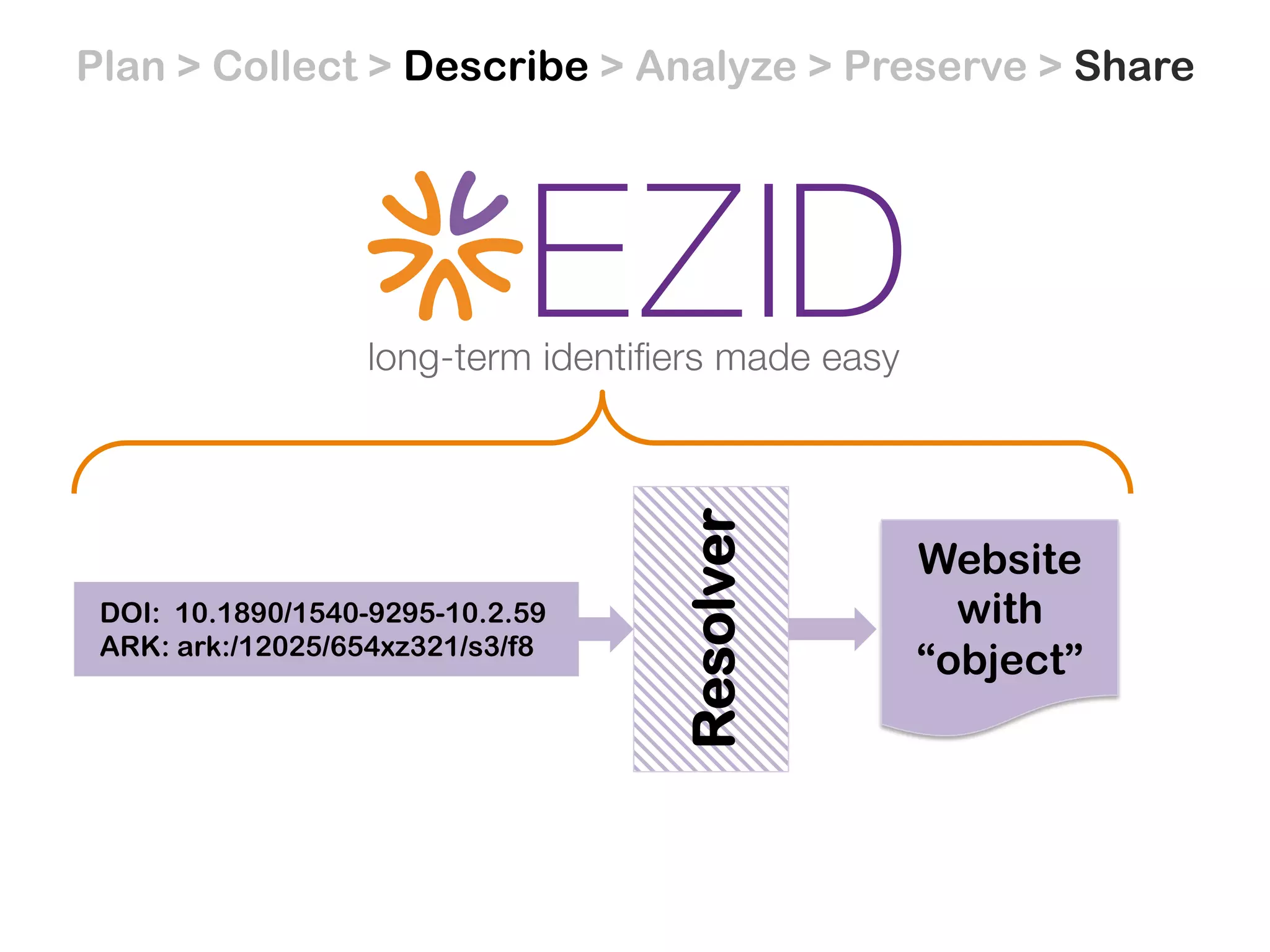 DOI: 10.1890/1540-9295-10.2.59
ARK: ark:/12025/654xz321/s3/f8
Resolver
Website
with
“object”
Plan > Collect > Describe > Analyze > Preserve > Share
 