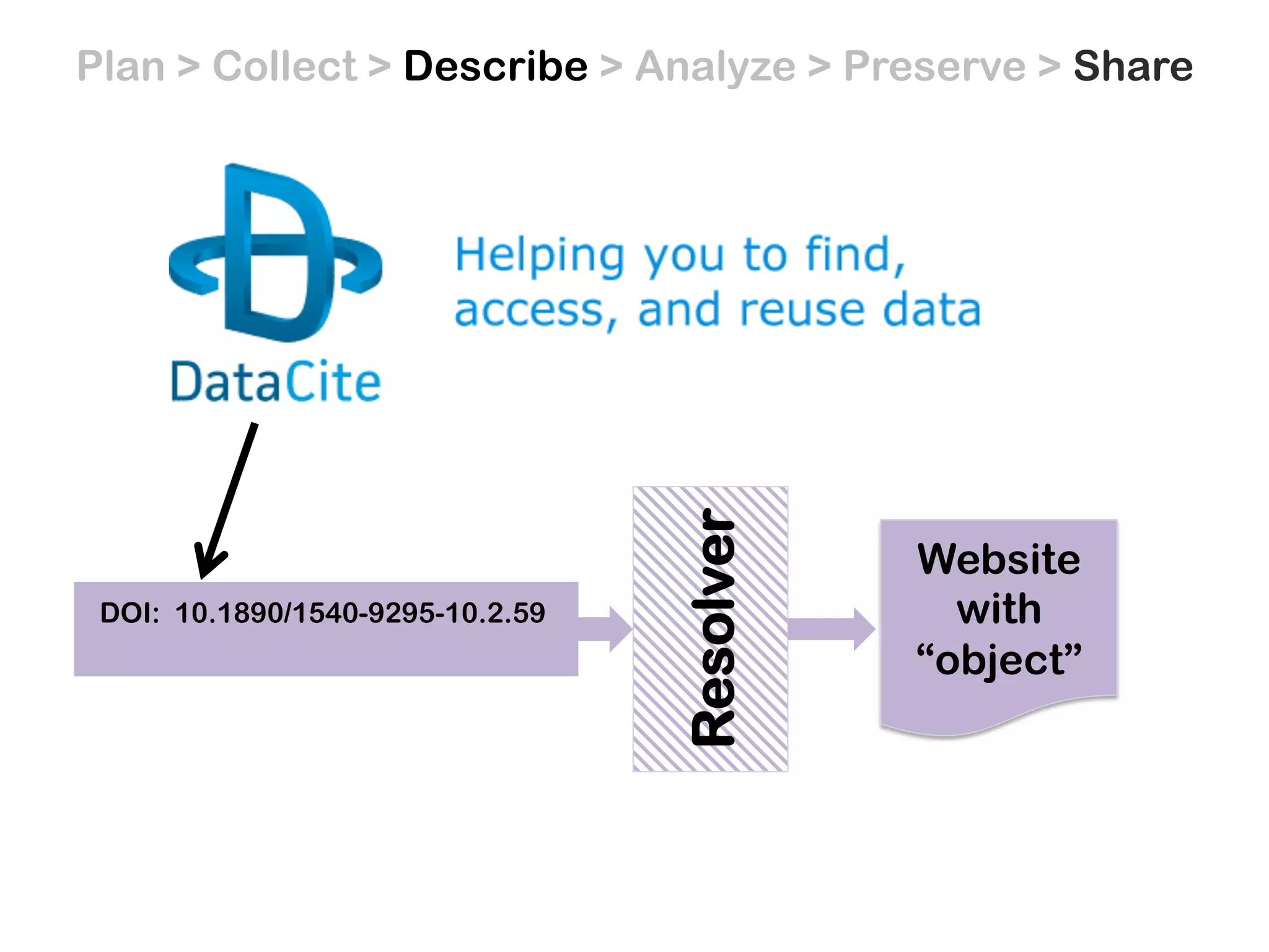 Plan > Collect > Describe > Analyze > Preserve > Share
DOI: 10.1890/1540-9295-10.2.59
Resolver
Website
with
“object”
 