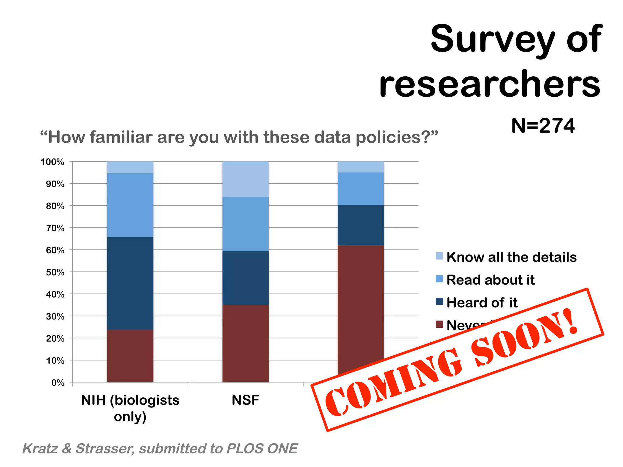 0%
10%
20%
30%
40%
50%
60%
70%
80%
90%
100%
NIH (biologists
only)
NSF OSTP
Know all the details
Read about it
Heard of it
Never heard of it
Survey of
researchers
N=274
Kratz & Strasser, submitted to PLOS ONE
“How familiar are you with these data policies?”
 