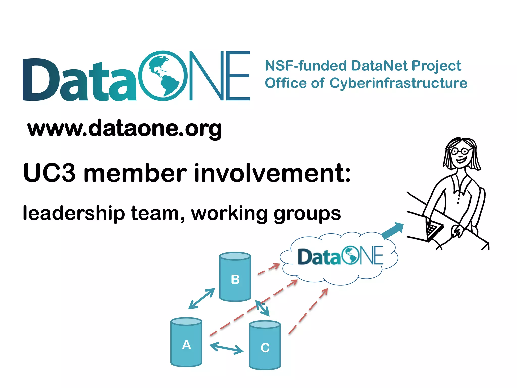 NSF-funded DataNet Project
Office of Cyberinfrastructure
www.dataone.org
UC3 member involvement:
leadership team, working groups
B
CA
 