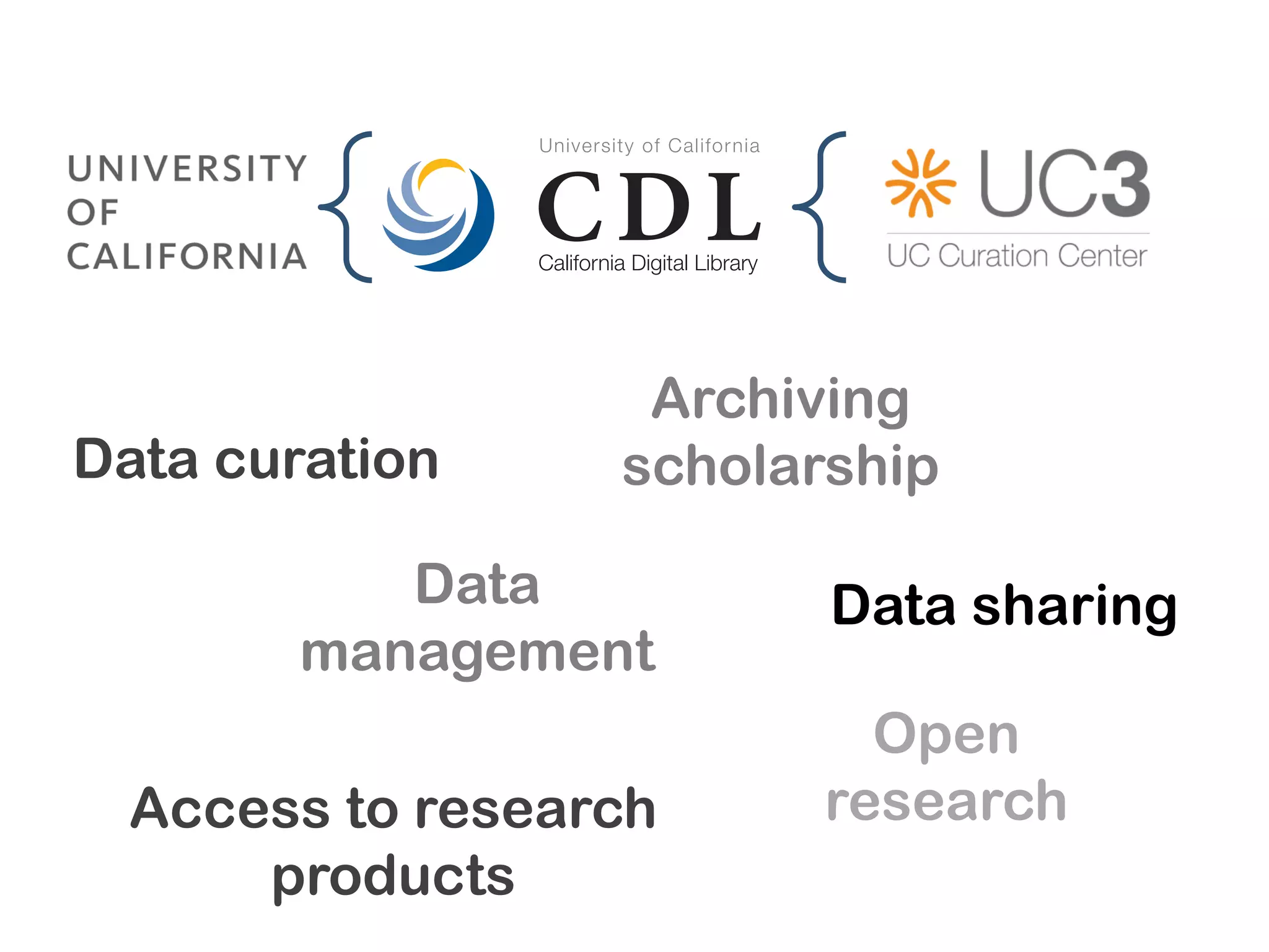 Data curation
Data
management
Data sharing
Open
researchAccess to research
products
Archiving
scholarship
 
