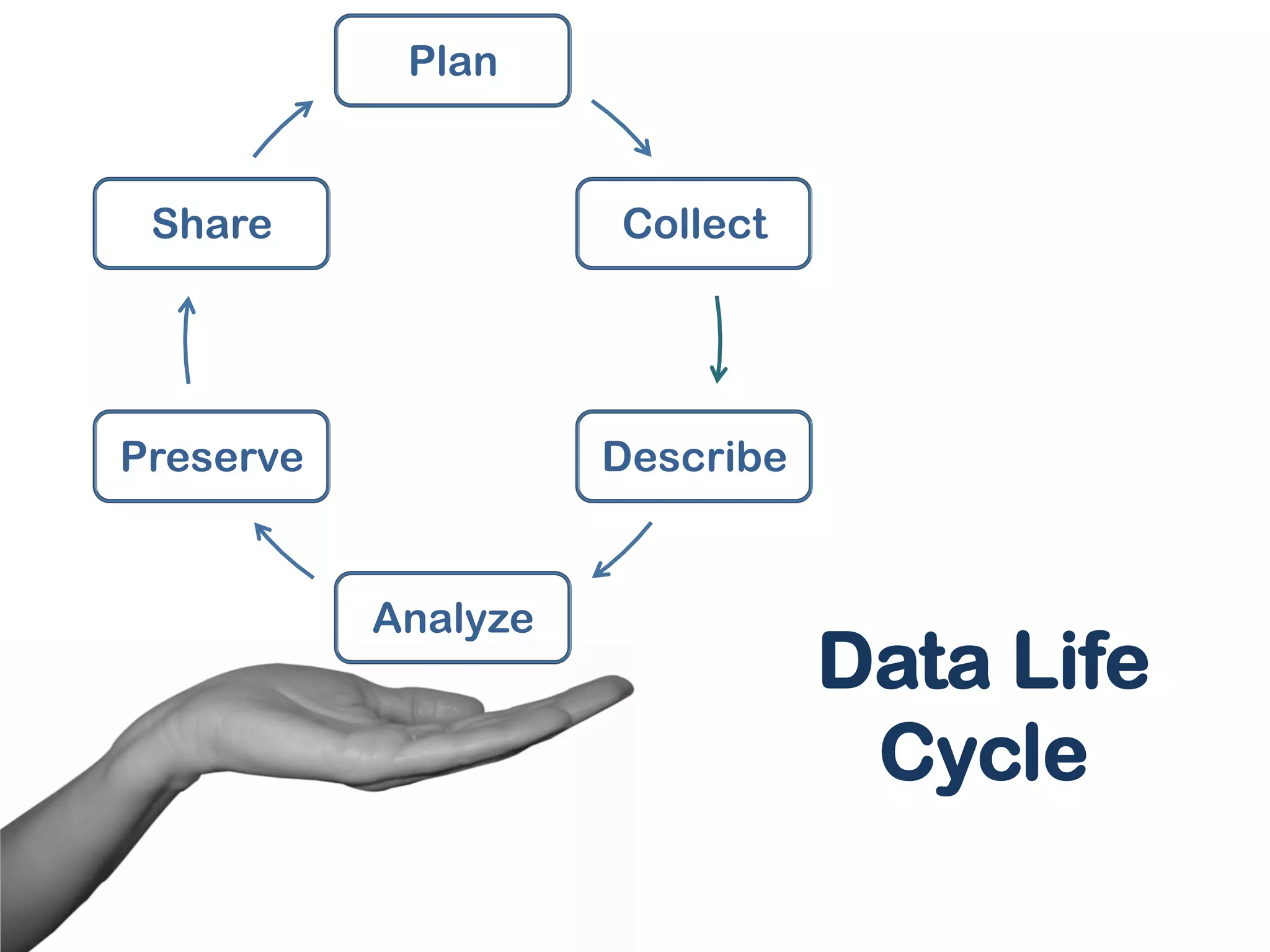 Data Life
Cycle
Plan
Collect
Describe
Analyze
Preserve
Share
 