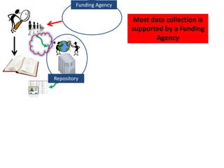 Funding Agency
Journal
Publisher
Repository
Who can assure that data are
cited?
 