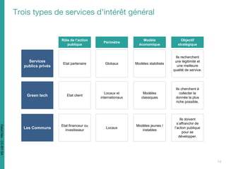 Rôle de l’action
publique
Périmètre
Modèle
économique
Services
publics privés
Green tech
Les Communs
Etat partenaire
Etat client
Etat financeur ou
investisseur
Globaux
Locaux et
internationaux
Locaux
Modèles stabilisés
Modèles
classiques
Modèles jeunes /
instables
Ils recherchent
une légitimité et
une meilleure
qualité de service.
Ils cherchent à
collecter la
donnée la plus
riche possible.
Ils doivent
s’affranchir de
l’action publique
pour se
développer.
Objectif
stratégique
Trois types de services d’intérêt général
14
DataCités-CC-BY-SA
 