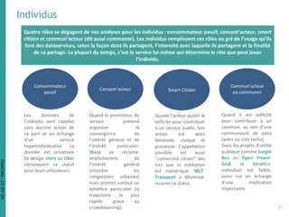 Individus
Quatre rôles se dégagent de nos analyses pour les individus : consommateur passif, consom’acteur, smart
citizen et commun’acteur (dit aussi commoner). Les individus remplissent ces rôles au gré de l’usage qu’ils
font des dataservices, selon la façon dont ils partagent, l’intensité avec laquelle ils partagent et la finalité
de ce partage. La plupart du temps, c’est le service lui-même qui détermine le rôle que peut jouer
l’individu.
Consommateur
passif
Consom’acteur Smart Citizen
Commun’acteur
ou commoner
Les données de
l’individu sont captées
sans aucune action de
sa part et en échange
d’un service
hyperindividualisé. La
donnée est privatisée
by design. Here ou Uber
convoquent ce statut
pour leurs utilisateurs.
Quand le promoteur du
service prétend
organiser la
convergence de
l’intérêt général et de
l’intérêt particulier.
Waze se réclame
implicitement de
l’intérêt général
(résorber les
congestions urbaines)
mais promet surtout un
bénéfice particulier (la
trajectoire la plus
rapide grace au
crowdsourcing).
Quand l’acteur public le
sollicite pour contribuer
à un service public. Son
action est alors
bénévole, civique et
gracieuse. L'appellation
possible est aussi
"connected citizen" dès
lors que la médiation
est numérique. MLT
Transport à Montreal
incarne ce statut.
Quand il est sollicité
pour contribuer à un
commun, au sein d’une
communauté de pairs
(wikis ou civic techs).
Dans les projets d’utilité
publique comme Jungle
Bus ou Open Power
Grid, le bénéfice
individuel est faible,
voire nul en échange
d’une implication
importante.
21
DataCités-CC-BY-SA
 