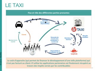 Données
(localisation et
disponibilités)
Course
Impots
Le coût d’approche (qui permet de financer le développement d’une telle plateforme) qui
n’est pas facturé au client s’il utilise les applications partenaires est finalement récupéré au
travers des impôts versés par les contribuables
Données via
licences
Montant de la
course
Demande de
course avec
localisation +
numéro tél
Disponibilité et
localisation du taxi
Requête
chauffeur
Flux et rôle des différentes parties prenantes
DataCités-CC-BY-SA
 