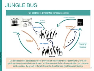Impôts
Data collectée
Services de
transport
Les données sont collectées par les citoyens et deviennent des “communs” ; tous les
gestionnaires de données contribuent au financement de la mise en qualité. Les citoyens
sont au cœur du projet et Jungle Bus crée des alliances stratégiques inédites.
Citoyens
Data en OBDL
Abonnements
et achat de
services de
transports
Services de
transport
Soutien
financier
Flux et rôle des différentes parties prenantes
Data en OBDL
Soutien financier ?
Jungle Bus
DataCités-CC-BY-SA
 