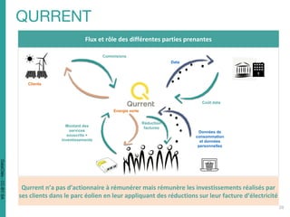 Données de
consommation
et données
personnelles
Commisions
Clients
Qurrent n’a pas d’actionnaire à rémunérer mais rémunère les investissements réalisés par
ses clients dans le parc éolien en leur appliquant des réductions sur leur facture d’électricité
Montant des
services
souscrits +
investissements
Data
Coût data
Energie verte
Réduction
factures
Flux et rôle des différentes parties prenantes
DataCités-CC-BY-SA
 