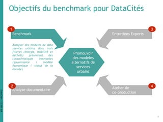 Objectifs du benchmark pour DataCités
Benchmark
Analyse documentaire
Entretiens Experts
Atelier de
co-production
Promouvoir
des modèles
alternatifs de
services
urbains
Analyser des modèles de data
services urbains dans trois
filières (énergie, mobilité et
déchets) présentant des
caractéristiques innovantes
(gouvernance / modèle
économique / statut de la
donnée)
1
2
3
4
DataCités-CC-BY-SA
 