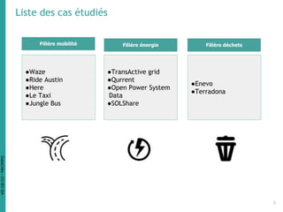 Liste des cas étudiés
Filière mobilité Filière énergie
●Enevo
●Terradona
●Waze
●Ride Austin
●Here
●Le Taxi
●Jungle Bus
●TransActive grid
●Qurrent
●Open Power System
Data
●SOLShare
Filière déchets
DataCités-CC-BY-SA
 