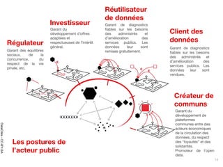 Réutilisateur
de données
Garant de diagnostics
fiables sur les besoins
des administrés et
d’amélioration des
services publics. Les
données leur sont
remises gratuitement.
Régulateur
Garant des équilibres
sociaux, de la
concurrence, du
respect de la vie
privée, etc.
Client des
données
Garant de diagnostics
fiables sur les besoins
des administrés et
d’amélioration des
services publics. Les
données leur sont
vendues.
Garant du
développement d’offres
adaptées et
respectueuses de l’intérêt
général.
Investisseur
Garant du
développement de
plateformes
communes entre des
acteurs économiques
de la circulation des
données, du respect
des “loyautés” et des
solidarités.
Promoteur de l’open
data.
Créateur de
communs
14
Les postures de
l’acteur public
DataCités-CC-BY-SA
 