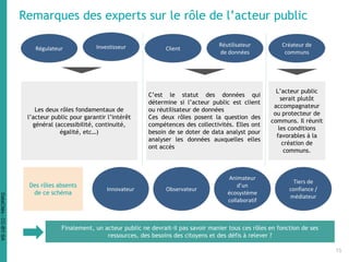 Remarques des experts sur le rôle de l’acteur public
Régulateur
Réutilisateur
de données
Client
Créateur de
communs
Investisseur
Les deux rôles fondamentaux de
l’acteur public pour garantir l’intérêt
général (accessibilité, continuité,
égalité, etc…)
L’acteur public
serait plutôt
accompagnateur
ou protecteur de
communs. Il réunit
les conditions
favorables à la
création de
communs.
C’est le statut des données qui
détermine si l’acteur public est client
ou réutilisateur de données
Ces deux rôles posent la question des
compétences des collectivités. Elles ont
besoin de se doter de data analyst pour
analyser les données auxquelles elles
ont accès
Des rôles absents
de ce schéma
Innovateur Observateur
Animateur
d’un
écosystème
collaboratif
Tiers de
confiance /
médiateur
Finalement, un acteur public ne devrait-il pas savoir manier tous ces rôles en fonction de ses
ressources, des besoins des citoyens et des défis à relever ?
15
DataCités-CC-BY-SA
 