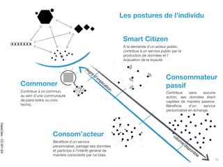 Consommateur
passif
Contribue sans aucune
action, ses données étant
captées de manière passive.
Bénéficie d’un service
personnalisé en échange.
Consom’acteur
Bénéficie d’un service
personnalisé, partage ses données
et participe à l’intérêt général de
manière consciente par ce biais.
Smart Citizen
A la demande d’un acteur public,
contribue à un service public par la
production de données et l’
évaluation de la loyauté.
Commoner
Contribue à un commun,
au sein d’une communauté
de pairs (wikis ou civic
techs).
volum
e
disponible
degré
d’im
plication
18
Les postures de l’individu
DataCités-CC-BY-SA
 