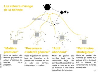 Mode de gestion des données
basé sur l’ouverture et le
partage des données en vue
de créer des services
inexistants ou incomplets.
Mode de gestion des
données basé sur la
mobilisation large des
données et la capacité à les
rendre accessibles en vue
de minimiser le rôle central
des acteurs du numérique.
Mode de gestion des
données qui permet aux
acteurs d’être dominant
sur un marché, en
concentrant la demande
par exemple.
Mode de gestion des
données qui permet aux
acteurs d’optimiser les
services qu’ils
proposent.
“Actif
abondant”
“Ressource
d’intérêt général”
“Patrimoine
stratégique”
“Matière
première”
Les valeurs d’usage
de la donnée
21
DataCités-CC-BY-SA
 