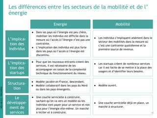 Les différences entre les secteurs de la mobilité et de l’
énergie
Energie
● Dans les pays où l’énergie est peu chère,
mobiliser les individus est difficile dans la
mesure où l’accès à l’énergie n’est pas une
contrainte.
● L’implication des individus est plus forte
dans les pays où l’accès à l’énergie est
discontinu.
Mobilité
● Les individus s’impliquent aisément dans le
secteur des mobilités dans la mesure où
c’est une contrainte quotidienne et la
première source de revenus.
L’implica-
tion des
individus
L’implica-
tion des
startups
● Pour que les nouveaux entrants créent des
services, il est nécessaire de les
accompagner en raison de la complexité
technique du fonctionnement du réseau.
● Les startups créent de nombreux services
car il est facile de se mettre à la place des
usagers et d’identifier leurs besoins.
● Une couche servicielle déjà en place, un
marché à structurer.
● Une couche servicielle à construire,
sachant qu’on va vers un modèle où les
individus vont payer pour un service et non
plus pour l’énergie elle-même. Un marché
à inciter et à construire.
Le
développe-
ment de
services
Structura-
tion
● Modèle jacobin en France, descendant.
● Modèle collaboratif dans les pays du Nord
ou dans les pays émergents.
● Modèle ouvert.
46
DataCités-CC-BY-SA
 