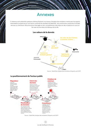55
Le Lab OuiShare X Chronos
Annexes
Les valeurs de la donnée
Ci-dessous sont présentés quelques schémas illustrant nos travaux d’analyse des entretiens menés avec les experts
interviewés et auprès de qui nous avons confronté les résultats de DataCités : élus, techniciens, producteurs de data
services ou chercheurs. Nous les avions interrogés sur leur compréhension des enjeux et des mutations en cours en
lien avec les données et la fabrique de la ville.
Source : DataCités, Analyse des entretiens d’experts, avril 2017.
Le positionnement de l’acteur public
Source : DataCités, Analyse des entretiens d’experts, avril 2017.
 
