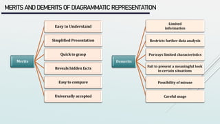 MERITS AND DEMERITS OF DIAGRAMMATIC REPRESENTATION
Merits
Easy to Understand
Simplified Presentation
Quick to grasp
Reveals hidden facts
Easy to compare
Universally accepted
Demerits
Limited
information
Restricts further data analysis
Portrays limited characteristics
Fail to present a meaningful look
in certain situations
Possibility of misuse
Careful usage
 