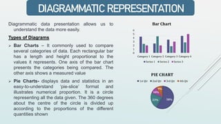 Diagrammatic data presentation allows us to
understand the data more easily.
Types of Diagrams
 Bar Charts – It commonly used to compare
several categories of data. Each rectangular bar
has a length and height proportional to the
values it represents. One axis of the bar chart
presents the categories being compared. The
other axis shows a measured value
 Pie Charts- displays data and statistics in an
easy-to-understand ‘pie-slice’ format and
illustrates numerical proportion. It is a circle
representing all the data given. The 360 degrees
about the centre of the circle is divided up
according to the proportions of the different
quantities shown
DIAGRAMMATIC REPRESENTATION
0
1
2
3
4
5
6
Category 1 Category 2 Category 3 Category 4
Bar Chart
Series 1 Series 2 Series 3
58%
23%
10%
9%
PIE CHART
1st Qtr 2nd Qtr 3rd Qtr 4th Qtr
 