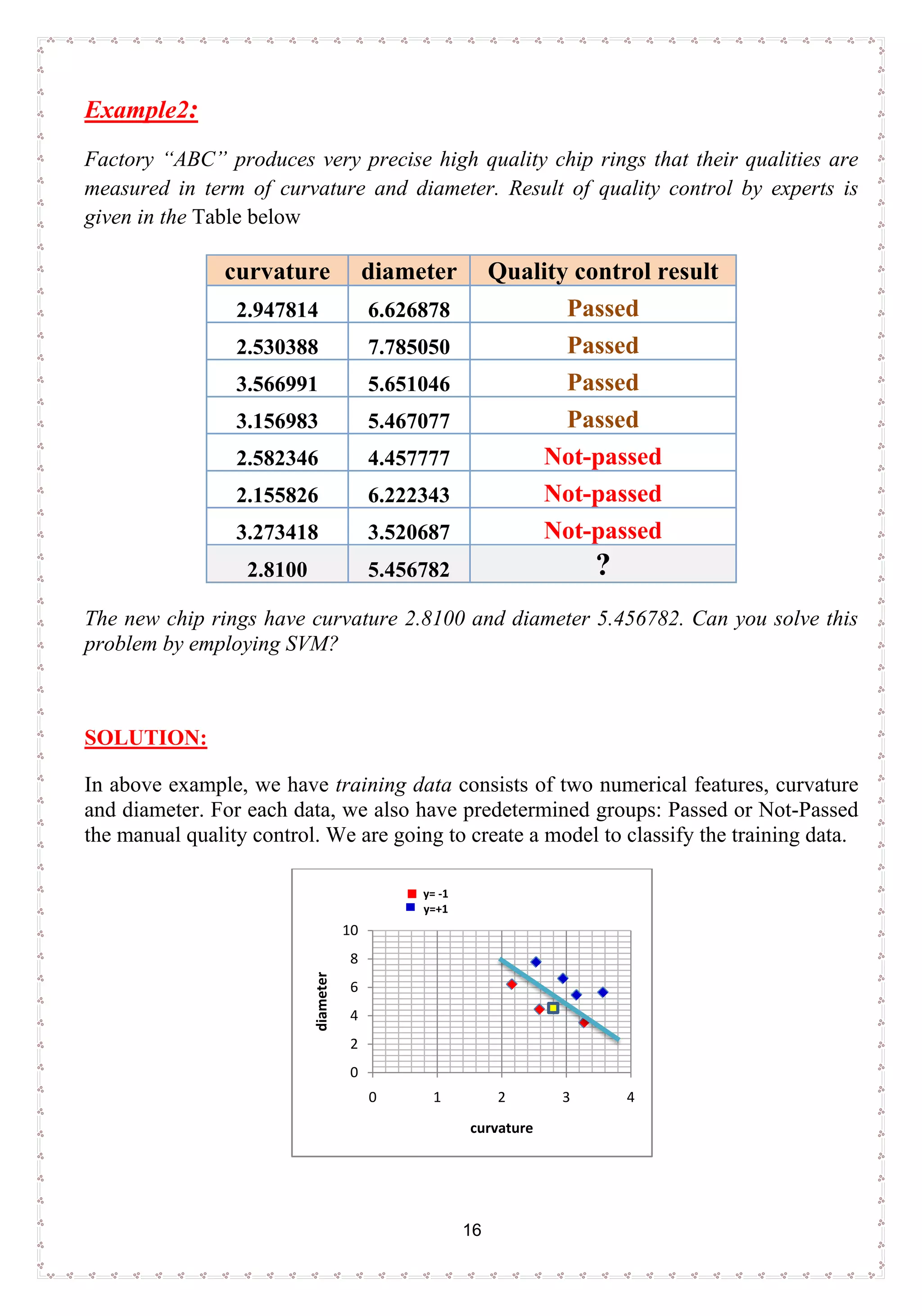 16
Example2:
Factory “ABC” produces very precise high quality chip rings that their qualities are
measured in term of curvature and diameter. Result of quality control by experts is
given in the Table below
curvature diameter Quality control result
2.947814 6.626878 Passed
2.530388 7.785050 Passed
3.566991 5.651046 Passed
3.156983 5.467077 Passed
2.582346 4.457777 Not-passed
2.155826 6.222343 Not-passed
3.273418 3.520687 Not-passed
2.8100 5.456782 ?
The new chip rings have curvature 2.8100 and diameter 5.456782. Can you solve this
problem by employing SVM?
SOLUTION:
In above example, we have training data consists of two numerical features, curvature
and diameter. For each data, we also have predetermined groups: Passed or Not-Passed
the manual quality control. We are going to create a model to classify the training data.
0
2
4
6
8
10
0 1 2 3 4
diameter
curvature
y= -1
y=+1
 