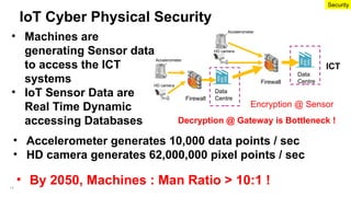 ICT
Data
Centre
Data
Centre
Firewall
• Machines are
generating Sensor data
to access the ICT
systems
• IoT Sensor Data are
Real Time Dynamic
accessing Databases
IoT Cyber Physical Security
• Accelerometer generates 10,000 data points / sec
• HD camera generates 62,000,000 pixel points / sec
HD camera
Accelerometer
Accelerometer
HD camera
• By 2050, Machines : Man Ratio > 10:1 !
Security
Firewall
Encryption @ Sensor
Decryption @ Gateway is Bottleneck !
14
 