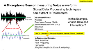 A Microphone Sensor measuring Voice waveform
Expand the Time scale
10,000 points
1,000 points
In Time Domain:-
Average
Root Mean Square (RMS)
Sound Pressure Level (SPL)
Maximum
Minimum
Signal/Data Processing techniques
can extract 9 Parameters
1 second
0.1 second
In Frequency Domain:-
Peak Amplitude
Peak Frequency
Harmonics
Weighted Amplitude (Curve A weighting)
Time to Frequency Domain Processing via Fast Fourier Transform
In this Example,
what is Data and
Information ?
Data Classification
8
 