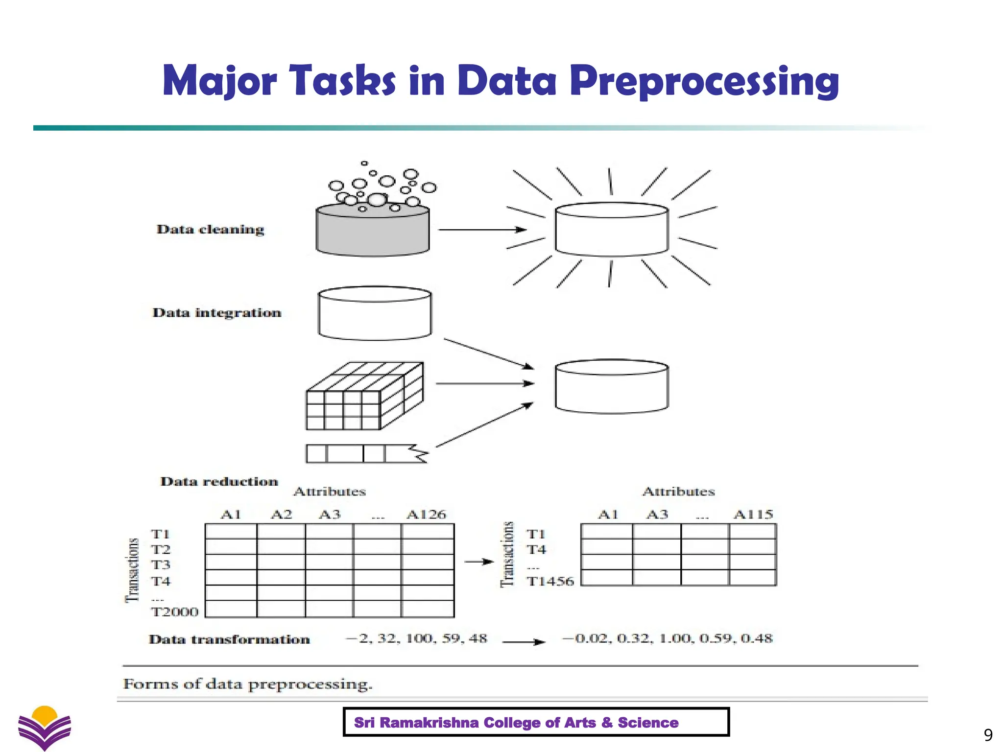 9
Major Tasks in Data Preprocessing
Sri Ramakrishna College of Arts & Science
 