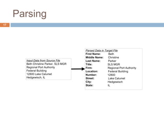 Parsing 
Input Data from Source File 
Beth Christine Parker, SLS MGR 
Regional Port Authority 
Federal Building 
12800 Lake Calumet 
Hedgewisch, IL 
Parsed Data in Target File 
First Name: Beth 
Middle Name: Christine 
Last Name: Parker 
Title: SLS MGR 
Firm: Regional Port Authority 
Location: Federal Building 
Number: 12800 
Street: Lake Calumet 
City: Hedgewisch 
State: IL 
17 
 