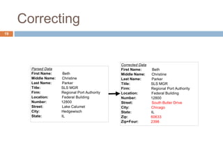 Correcting 
Corrected Data 
First Name: Beth 
Middle Name: Christine 
Last Name: Parker 
Title: SLS MGR 
Firm: Regional Port Authority 
Location: Federal Building 
Number: 12800 
Street: South Butler Drive 
City: Chicago 
State: IL 
Zip: 60633 
Zip+Four: 2398 
Parsed Data 
First Name: Beth 
Middle Name: Christine 
Last Name: Parker 
Title: SLS MGR 
Firm: Regional Port Authority 
Location: Federal Building 
Number: 12800 
Street: Lake Calumet 
City: Hedgewisch 
State: IL 
19 
 