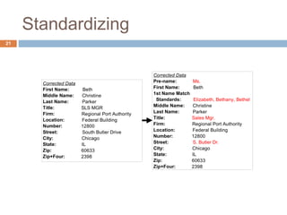 Standardizing 
Corrected Data 
First Name: Beth 
Middle Name: Christine 
Last Name: Parker 
Title: SLS MGR 
Firm: Regional Port Authority 
Location: Federal Building 
Number: 12800 
Street: South Butler Drive 
City: Chicago 
State: IL 
Zip: 60633 
Zip+Four: 2398 
Corrected Data 
Pre-name: Ms. 
First Name: Beth 
1st Name Match 
Standards: Elizabeth, Bethany, Bethel 
Middle Name: Christine 
Last Name: Parker 
Title: Sales Mgr. 
Firm: Regional Port Authority 
Location: Federal Building 
Number: 12800 
Street: S. Butler Dr. 
City: Chicago 
State: IL 
Zip: 60633 
Zip+Four: 2398 
21 
 