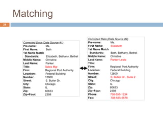 Matching 
Corrected Data (Data Source #1) 
Pre-name: Ms. 
First Name: Beth 
1st Name Match 
Standards: Elizabeth, Bethany, Bethel 
Middle Name: Christine 
Last Name: Parker 
Title: Sales Mgr. 
Firm: Regional Port Authority 
Location: Federal Building 
Number: 12800 
Street: S. Butler Dr. 
City: Chicago 
State: IL 
Zip: 60633 
Zip+Four: 2398 
Corrected Data (Data Source #2) 
Pre-name: Ms. 
First Name: Elizabeth 
1st Name Match 
Standards: Beth, Bethany, Bethel 
Middle Name: Christine 
Last Name: Parker-Lewis 
Title: 
Firm: Regional Port Authority 
Location: Federal Building 
Number: 12800 
Street: S. Butler Dr., Suite 2 
City: Chicago 
State: IL 
Zip: 60633 
Zip+Four: 2398 
Phone: 708-555-1234 
Fax: 708-555-5678 
24 
 