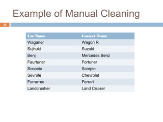 Example of Manual Cleaning 
Car Name Correct Name 
Waganer Wagon R 
Sujhuki Suzuki 
Benj Mercedes Benz 
Faurtuner Fortuner 
Scopeio Scorpio 
Sevrole Chevrolet 
Furrarree Ferrari 
Landcrusher Land Cruiser 
28 
 