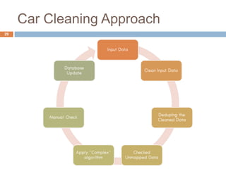 Car Cleaning Approach 
29 
 
