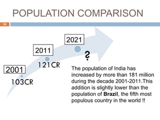 POPULATION COMPARISON 
38 
2021 
2011 
2001 The population of India has 
increased by more than 181 million 
during the decade 2001-2011.This 
addition is slightly lower than the 
population of Brazil, the fifth most 
populous country in the world !! 
 