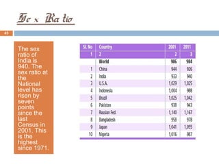 Se x Ra tio 
43 
The sex 
ratio of 
India is 
940. The 
sex ratio at 
the 
National 
level has 
risen by 
seven 
points 
since the 
last 
Census in 
2001. This 
is the 
highest 
since 1971. 
 