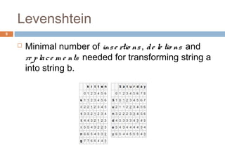 Levenshtein 
 Minimal number of ins e rtio ns , d e le tio ns and 
re p la c e m e nts needed for transforming string a 
into string b. 
9 
 