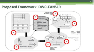 14
Proposed Framework: DWCLEANSER
 