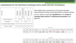 COMPARISON OF THE PROPOSED TECHNIQUE WITH SOME EXISTING TECHNIQUES
Above 1009 records, containing a lot of anomalies have been
examined before and after processing by different available methods
(such as: statistics, clustering) a big difference in the number of
anomalies which confirms the effectiveness and quality of this
algorithm.
 